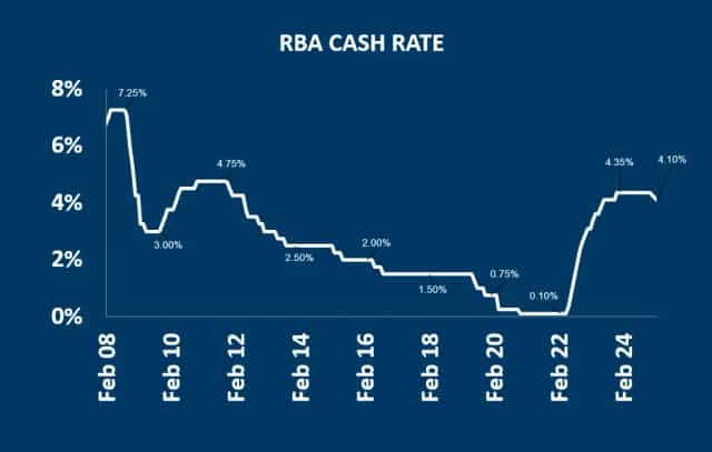 RBA Cash rate