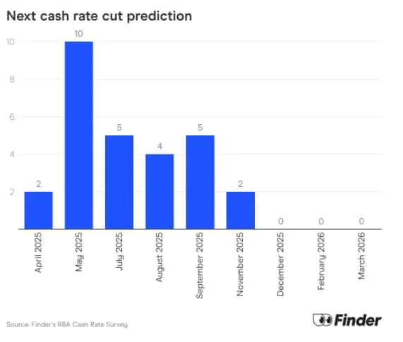 RBA Cash rate