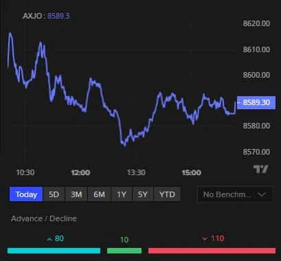 ASX Dips