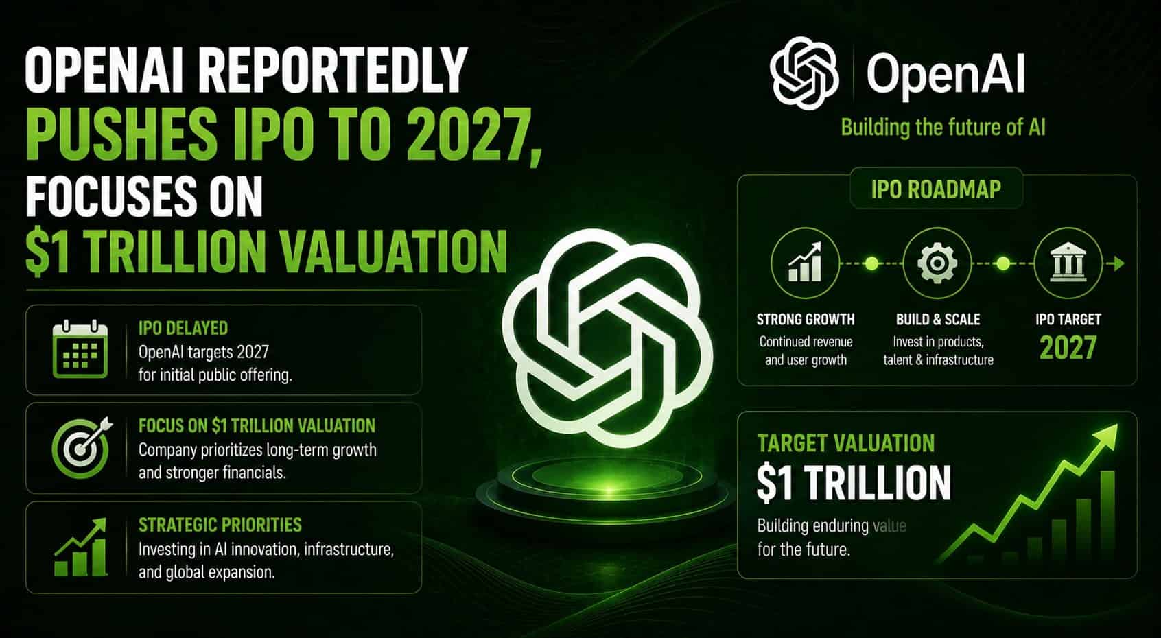 OpenAI Reportedly Pushes IPO to 2027, Focuses on $1 Trillion Valuation