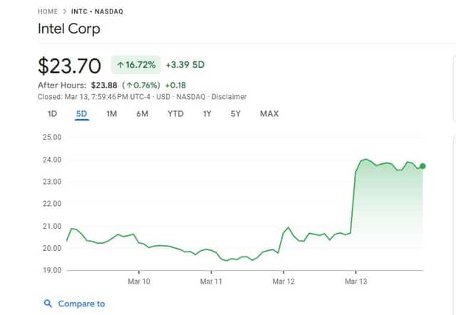Intel Stock
