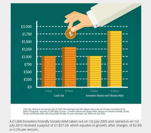 Stocks and Shares ISA