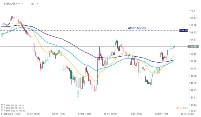 Goog Stock