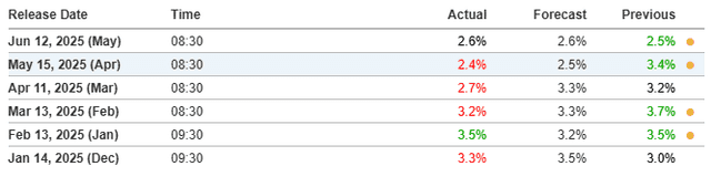 Producer Price Index (PPI) examples