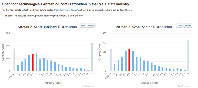 Opendoor Altman Z score analysis