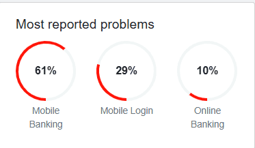Most Reported Problems during the Lloyds Bank App Crashed 