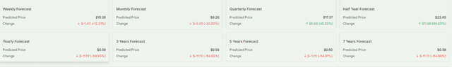 AI Stock: SoundHound Forecasting