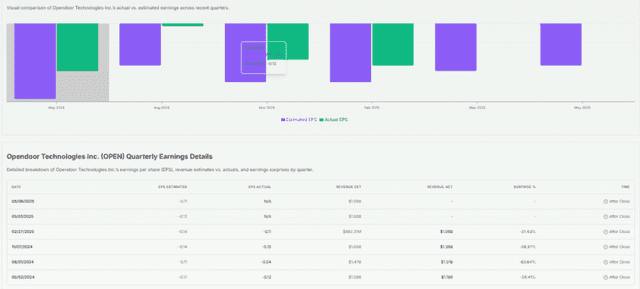 Meyka AI: Opendoor Financials Report