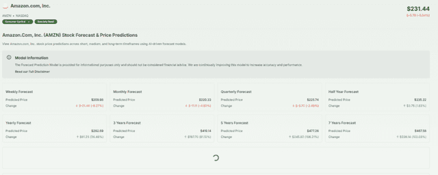 Amazon Forecasting & Price Predictions