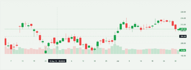  Apple's Stock Overview After Q3 2025 Results Declaration 
