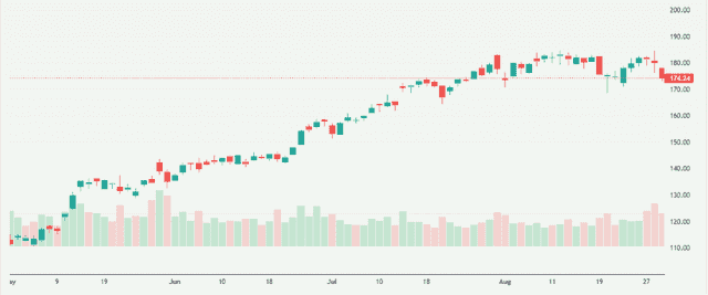 Meyka AI: Nvidia's Current Stock Overview on Chart