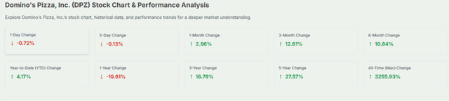 Domino's US Stock Overview 2025