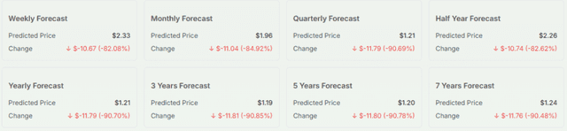 ZEPP Price Forecasting