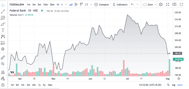  Federal Bank Shares Report on Chart