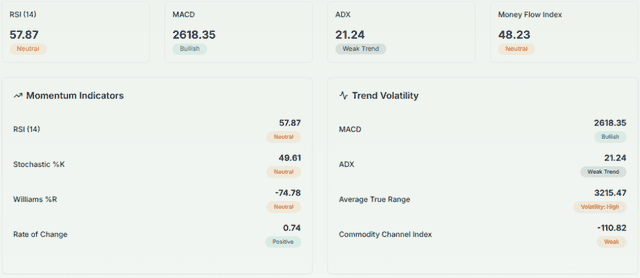 BTC/USD shows a weak trend, high volatility, and mixed momentum signals.