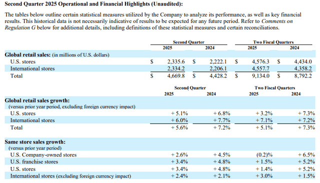 Despite Challenges in UK, US Stores have Strong Financial report