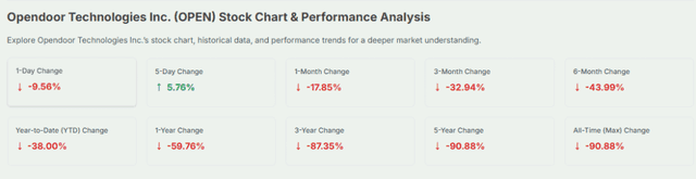  Opendoor Shares Rose After Compliance Announcement 