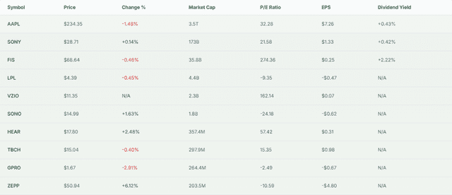 Apple vs. Peer Financials Performance Overview 
