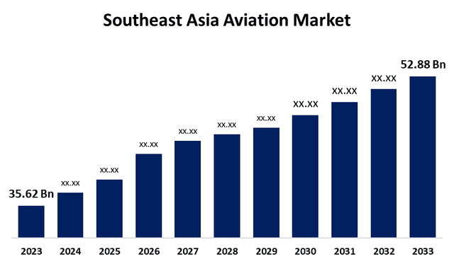 Spherical Insights Source: Southeast Asia Aviation Market Projections 