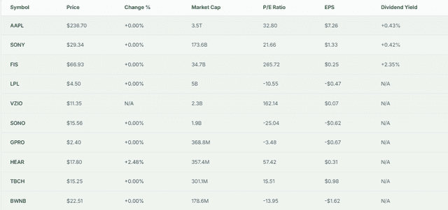 Meyka AI: Apple vs. Peer Market Cap overview 