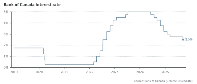 CBC Source: Bank of Canada Rate Cuts Overview 
