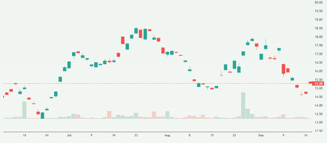 Meyka AI: Burberry Share Price Overview