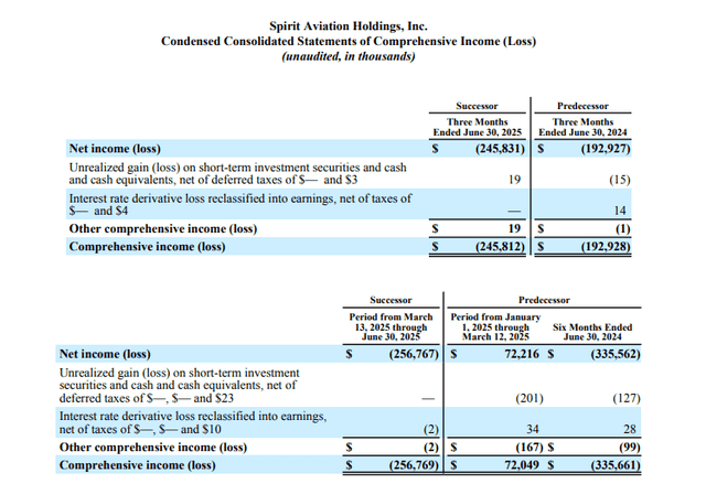 Spirit Airlines Financial Statements 