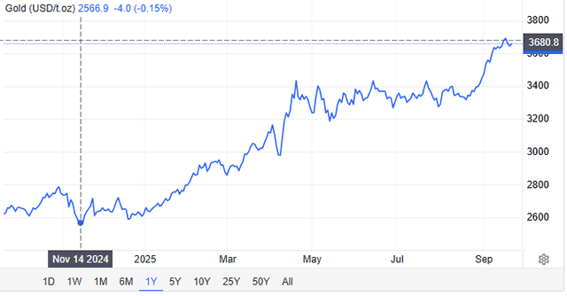 Current Gold Price Chart Overview 