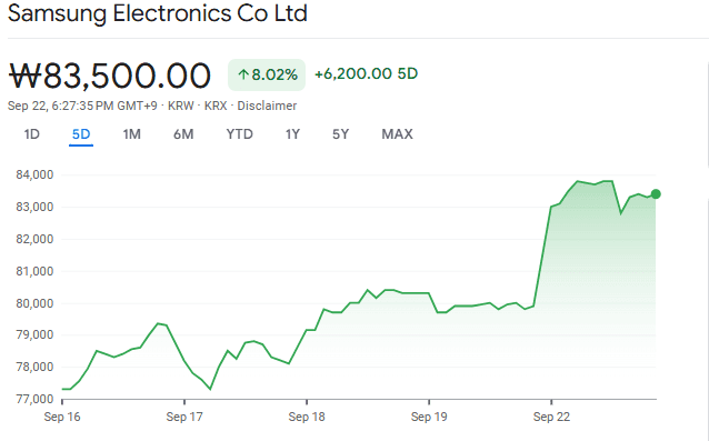 Google Finance Source: Samsung Stock's Overview 