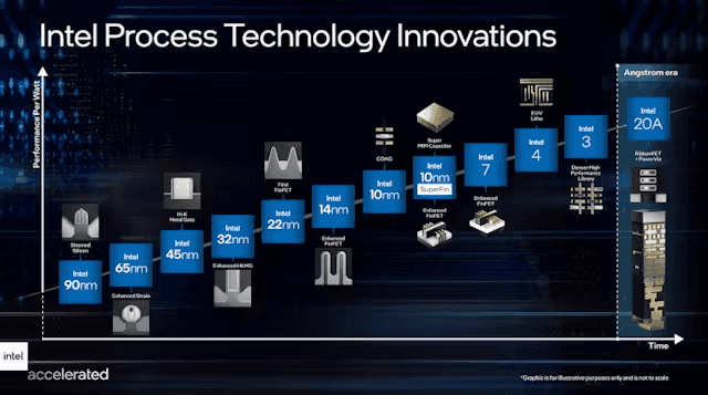 Electronic Design Source: Intel Process Tech Innovations 