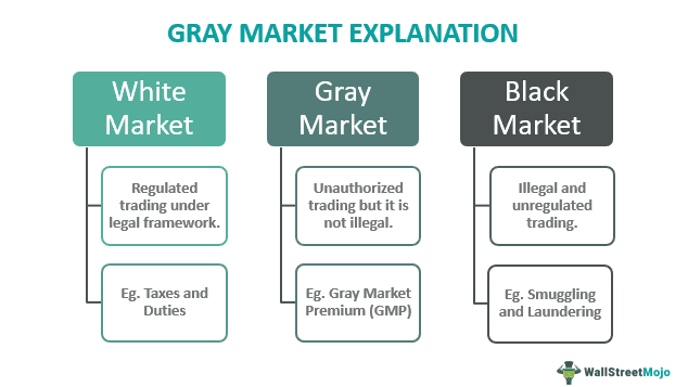 WallStreetMojo Source: About Grey Market 