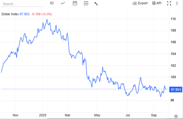 Trading Economics source: US Dollar index overview 