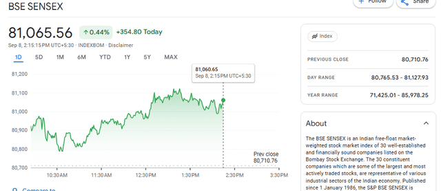 Google Finance Source: Sensex Current Market Overview 