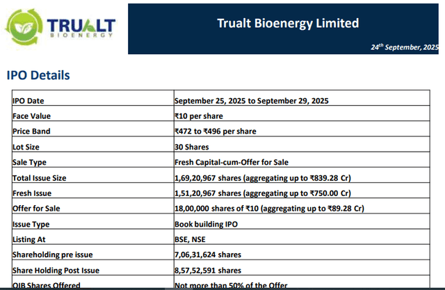 Chittorgarh Source: TruAlt Bioenergy IPO Details Overview 