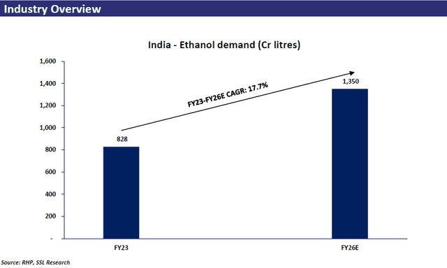 India Ethanol Demand Overview 