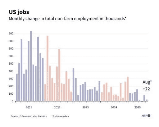 ttownmedia Source: US August 2025 Jobs Report 