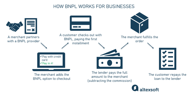 Altexsoft Source: Overview of BNPL Model 
