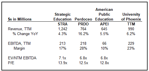 Seeking Alpha Source: UoP vs. Peers Financial Overview 