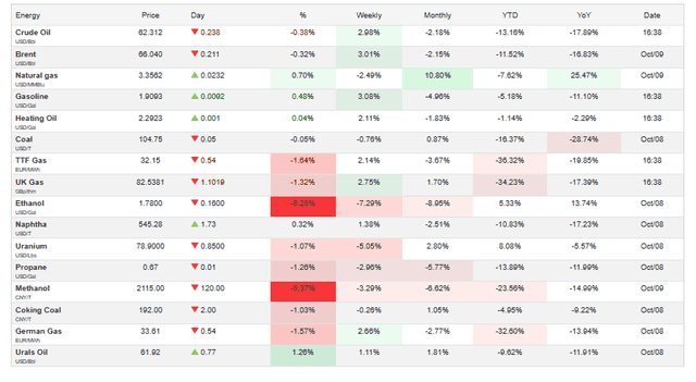 Trading Economics Source: Oil with Other Energy Prices Details Overview 