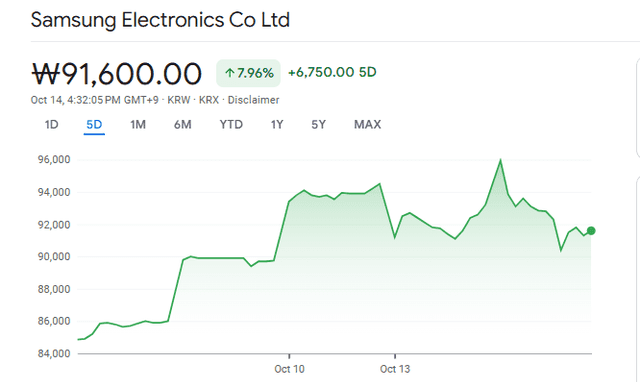 Google Finance Source: Samsung Stock Overview 