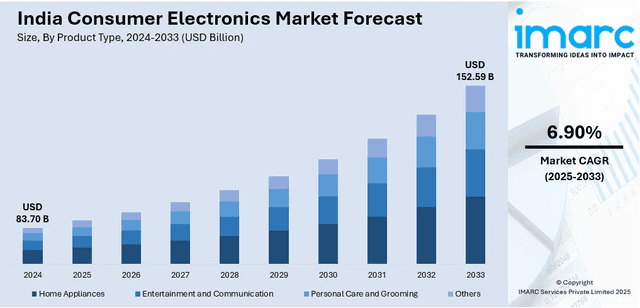 India’s consumer electronics market is projected to grow from USD 83.7 billion in 2024 to USD 152.6 billion by 2033, at a CAGR of 6.9%.
