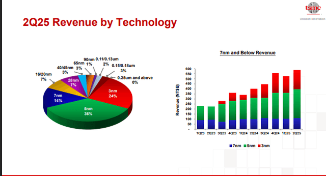 TSMC Official Source: TSMC Financials Overview 2Q25