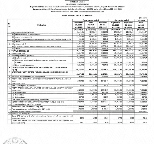 ICICI Official Source: ICICI Bank Financial Results