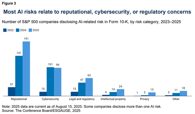 Most S&P 500 firms report AI risks mainly tied to reputation, cybersecurity, and regulatory issues between 2023 and 2025.