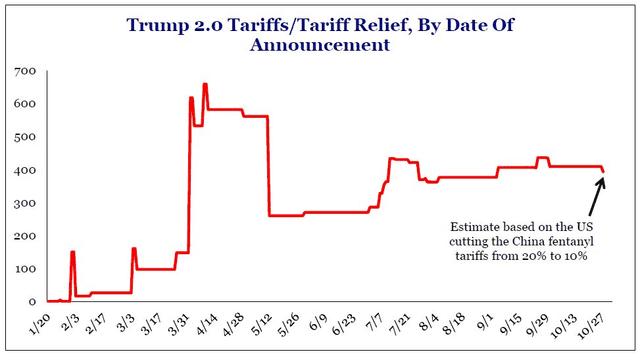 Cutting fentanyl tariffs from 20% to 10% will slash duties by $16 billion, lowering the total to $393 billion, according to Strategas.