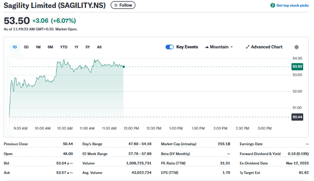 Sagility Shares Current performance Overview 