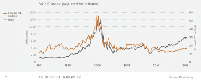 Vox Source: The chart shows that today’s tech valuations are rising steadily, unlike the sharp spike seen during the 1990s bubble.