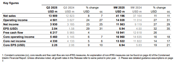 Official Source: Novartis Financials Q3 2025 Current Overview 