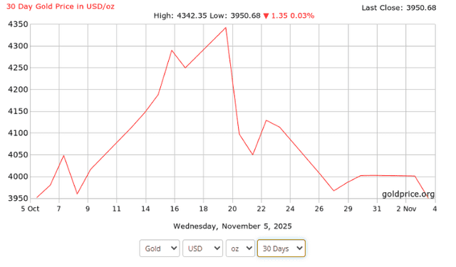 Gold.Org Source: Gold Price Overview from Oct-Nov 2025