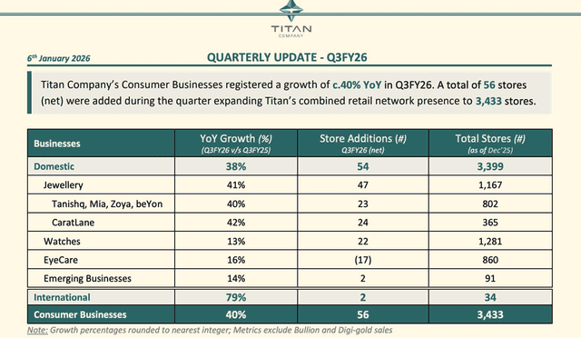 Official Source: Titan Q3 FY26 Financials Overview, January 2026